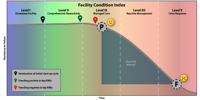 Facility Condition Index